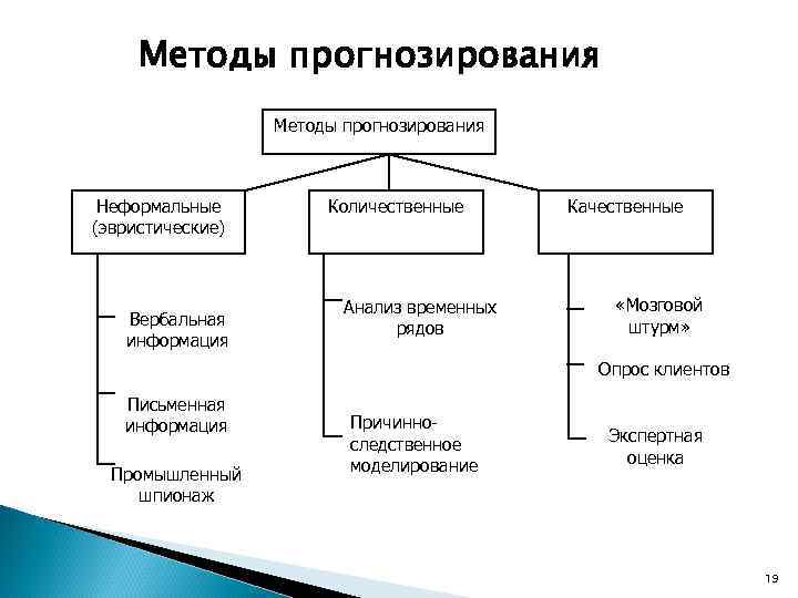 К вербальным методам системного анализа относят