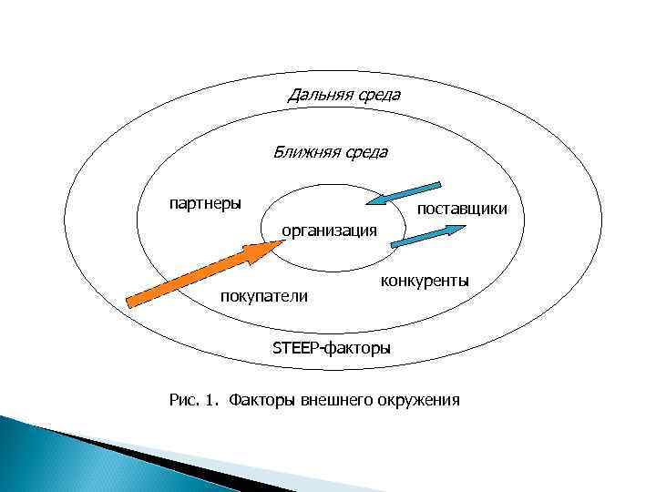 Факторы внутренней среды организации