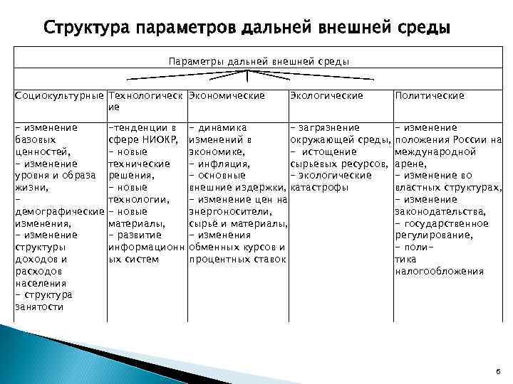 Структура параметров. Параметры анализа внешней среды. Структурные параметры внешней среды. Анализ дальней внешней среды. Анализ дальнего окружения.