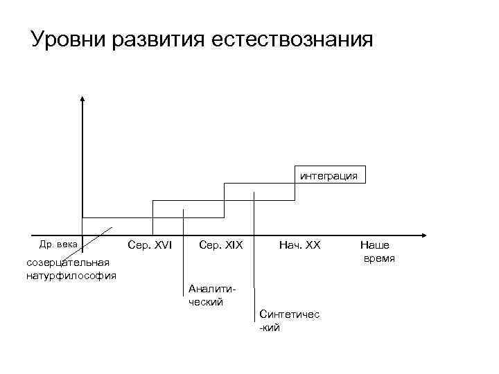 Уровни развития естествознания интеграция Др. века Сер. XVI Сер. XIX Нач. XX созерцательная натурфилософия