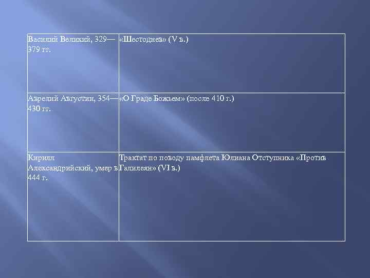 Василий Великий, 329— «Шестоднев» (V в. ) 379 гг. Аврелий Августин, 354— «О Граде