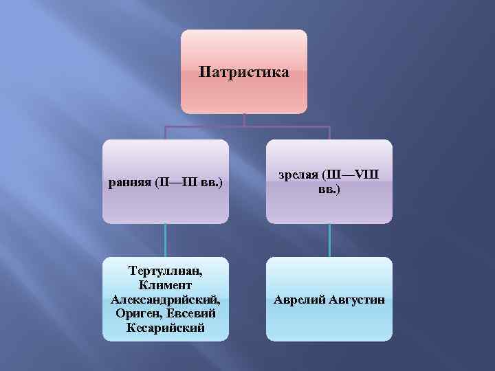 Патристика ранняя (II—III вв. ) зрелая (III—VIII вв. ) Тертуллиан, Климент Александрийский, Ориген, Евсевий