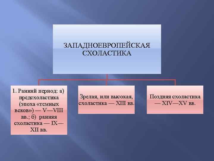 ЗАПАДНОЕВРОПЕЙСКАЯ СХОЛАСТИКА 1. Ранний период: а) предсхоластика (эпоха «темных веков» ) — V—VIII вв.