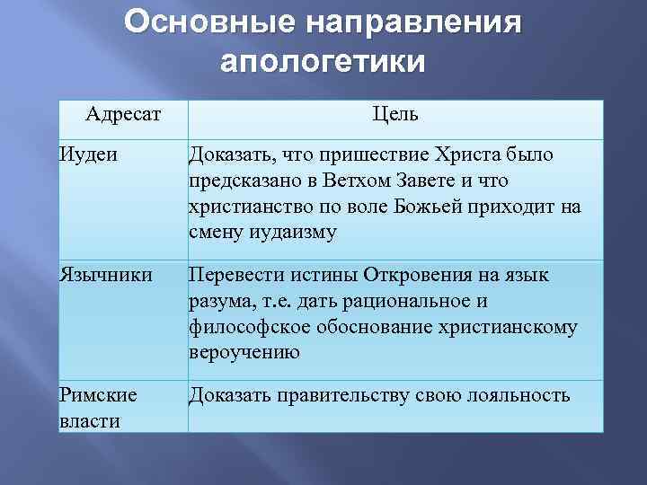 Основные направления апологетики Адресат Цель Иудеи Доказать, что пришествие Христа было предсказано в Ветхом