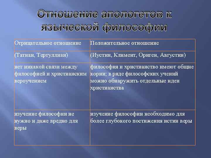 Отношение апологетов к языческой философии Отрицательное отношение Положительное отношение (Татиан, Тертуллиан) (Иустин, Климент, Ориген,