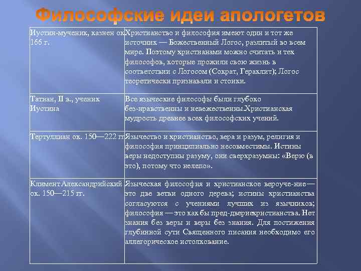 Иустин мученик, казнен ок. Христианство и философия имеют один и тот же 166 г.