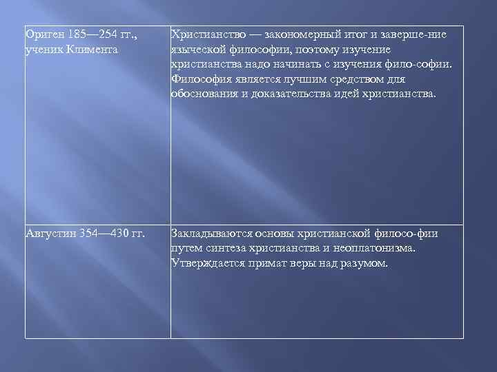 Ориген 185— 254 гг. , ученик Климента Христианство — закономерный итог и заверше ние