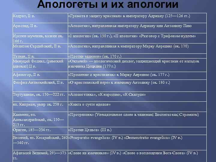 Апологеты и их апологии Кодрат, II в. «Грамота в защиту христиан» к императору Адриану