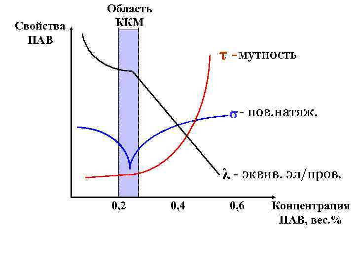 Свойства ПАВ Область ККМ мутность τ - - пов. натяж. σ λ - эквив.