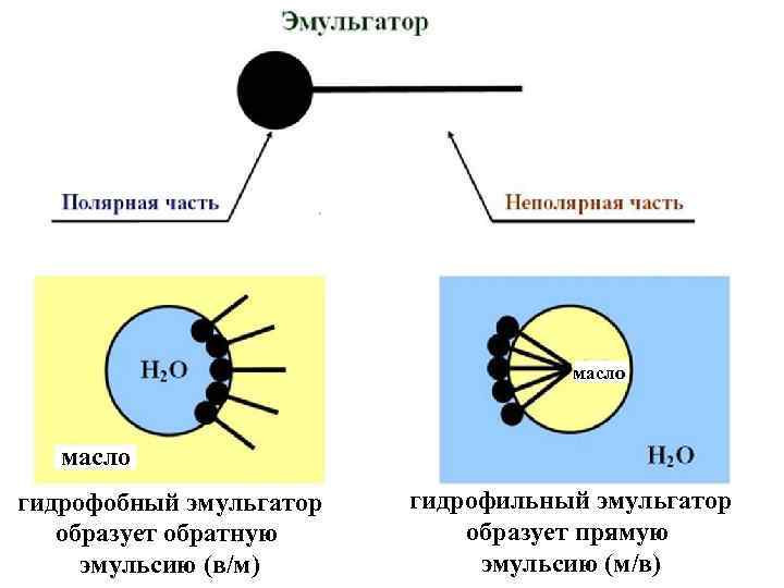 масло гидрофобный эмульгатор образует обратную эмульсию (в/м) гидрофильный эмульгатор образует прямую эмульсию (м/в) 