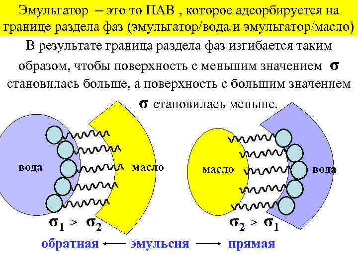 Эмульгатор ─ это то ПАВ , которое адсорбируется на границе раздела фаз (эмульгатор/вода и