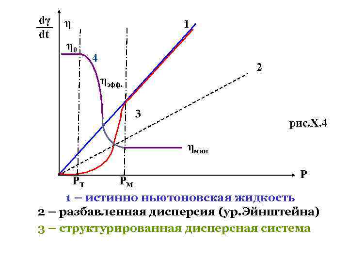 dγ dt η η 0 1 4 2 ηэфф. 3 рис. Х. 4 ηмин