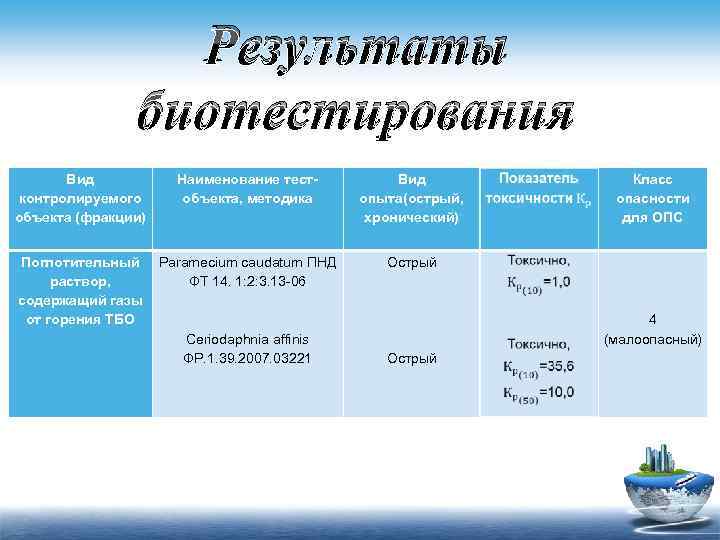 Результаты биотестирования Вид контролируемого объекта (фракции) Наименование тестобъекта, методика Вид опыта(острый, хронический) Класс опасности