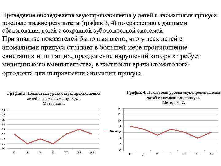Проведение обследования звукопроизношения у детей с аномалиями прикуса показало низкие результаты (график 3, 4)