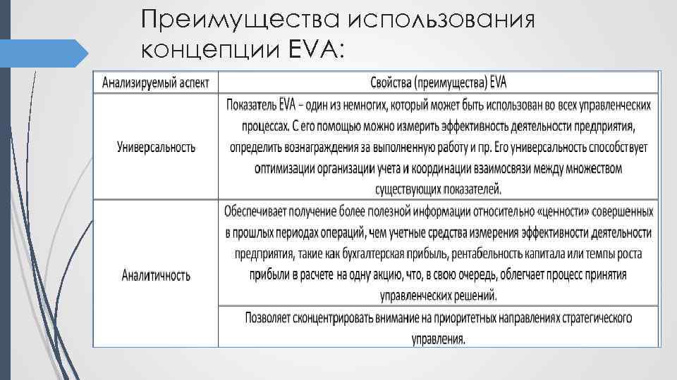 Преимущества использования концепции EVA: 