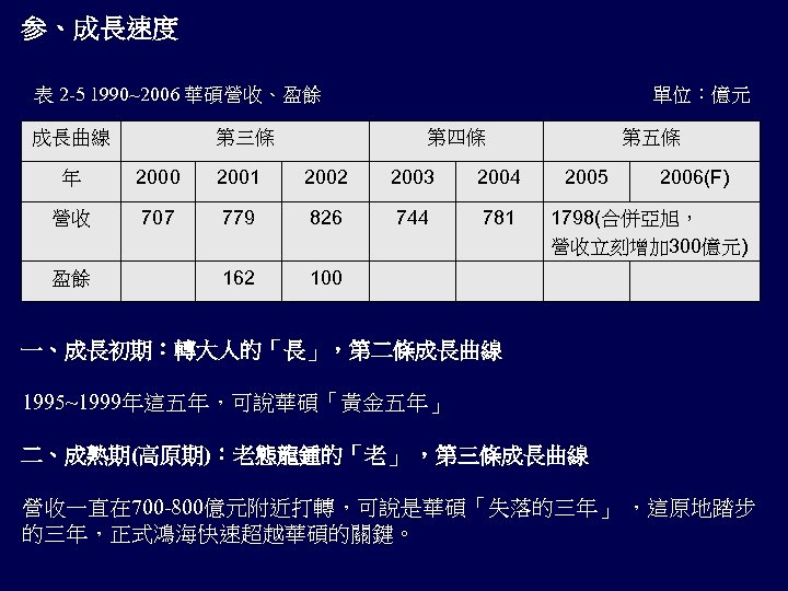 参、成長速度 表 2 -5 1990~2006 華碩營收、盈餘 成長曲線 第三條 單位：億元 第四條 年 2000 2001 2002