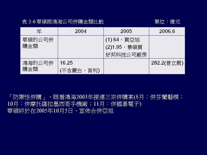 表 2 -6 華碩跟鴻海公司併購金額比較 年 2004 2005 2006. 6 (1) 64，買亞旭 (2)1. 95，景碩買 好邦科技公司廠房