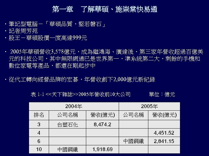 第一章 了解華碩、施崇棠快易通 ．筆記型電腦－「華碩品質，堅若磐石」 ．記者周芳苑 ．股王－華碩股價一度高達 999元 ． 2005年華碩營收 3, 578億元，成為繼鴻海、廣達後，第三家年營收超過百億美 元的科技公司，其中無限網通已是世界第一，準系統第二大，剩餘的手機和 數位家電等產品，都還在剛起步中 ．從代 轉向經營品牌的宏碁，年營收創下2,