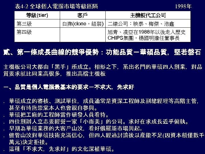 1998年 表 4 -2 全球個人電腦市場等級區隔 等級(tier) 第三級 第四級 客戶 主機板代 公司 白牌(clone，組裝) 二線公司：映泰、梅傑、浩鑫 旭青、凌亞在