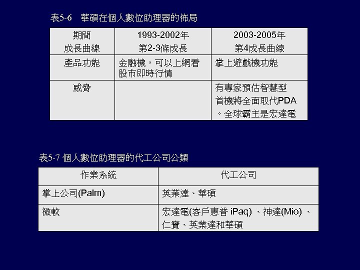 表 5 -6 華碩在個人數位助理器的佈局 期間 成長曲線 產品功能 1993 -2002年 第 2 -3條成長 金融機，可以上網看 股市即時行情