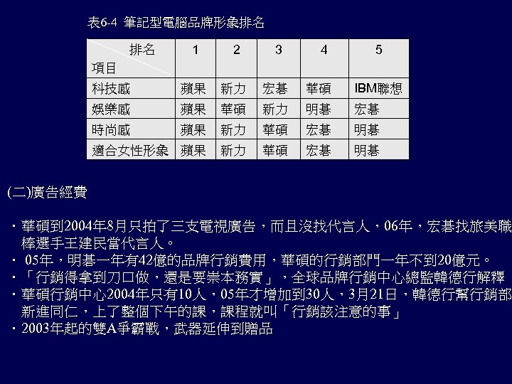 表 6 -4 筆記型電腦品牌形象排名 1 2 3 科技感 蘋果 新力 宏碁 華碩 IBM聯想 娛樂感