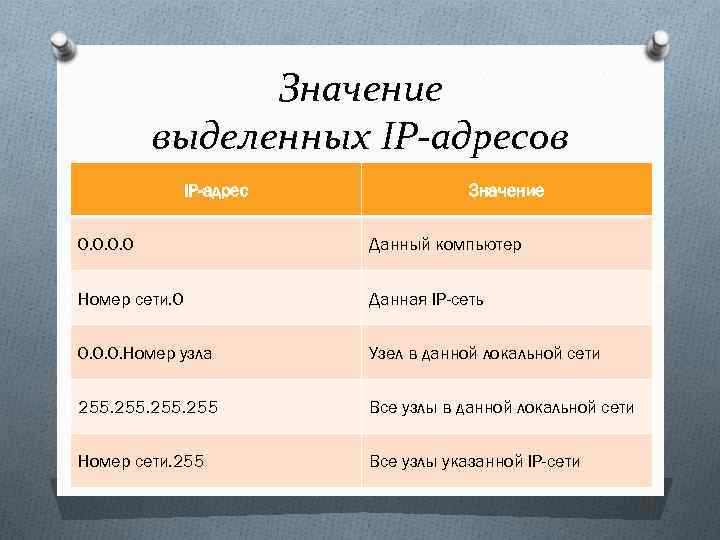 Значение выделенных IP-адресов IP-адрес Значение 0. 0 Данный компьютер Номер сети. 0 Данная IP-сеть