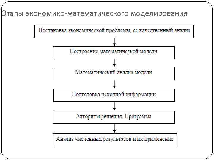 Этапы экономико-математического моделирования 