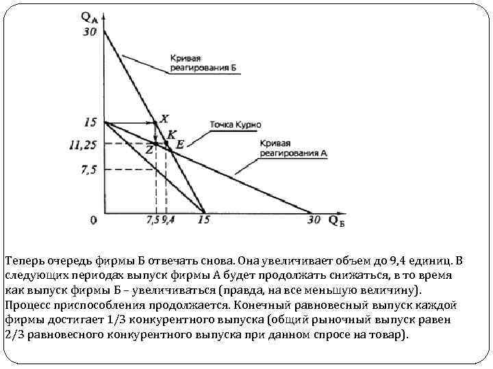 Теперь очередь фирмы Б отвечать снова. Она увеличивает объем до 9, 4 единиц. В