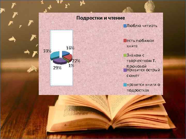 Подростки и чтение Люблю читиать 16% 33% 29% 22% 1% есть любимая книга Знаком