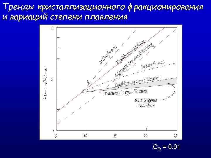 Тренды кристаллизационного фракционирования и вариаций степени плавления CD = 0. 01 