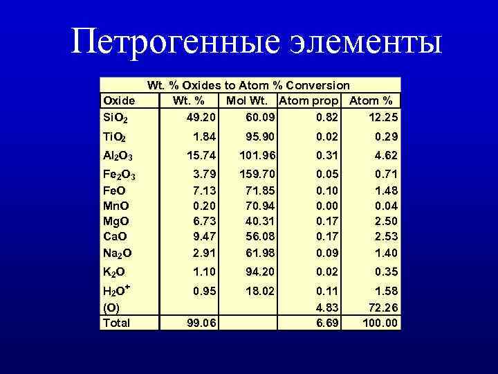 Петрогенные элементы Wt. % Oxides to Atom % Conversion Oxide Wt. % Mol Wt.