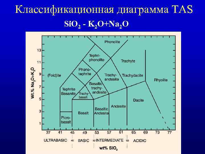 Классификационная диаграмма TAS Si. O 2 - K 2 O+Na 2 O 