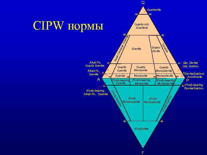 Q Quartzolite 90 CIPW нормы 90 Quartz-rich Granitoid 60 par lds Fe Alkali Fs.