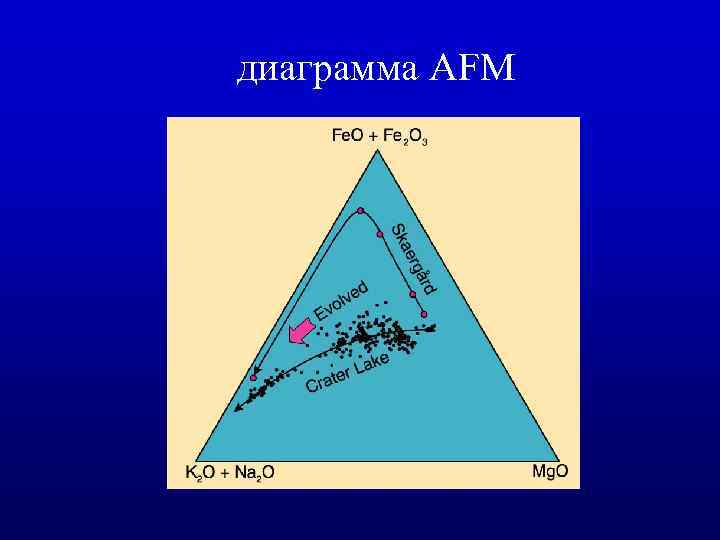 диаграмма AFM 