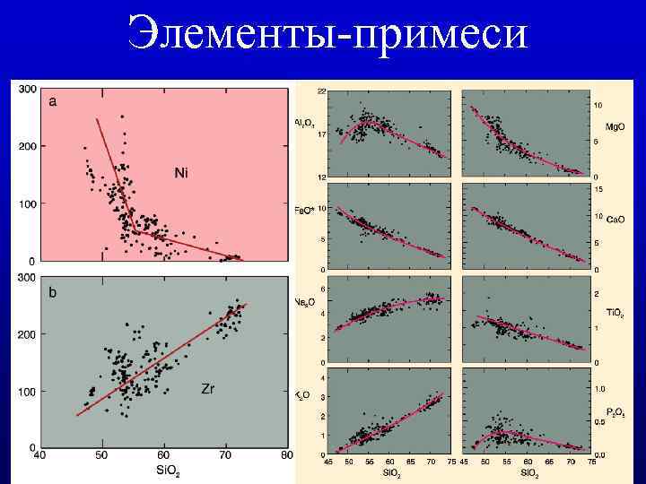 Элементы-примеси 