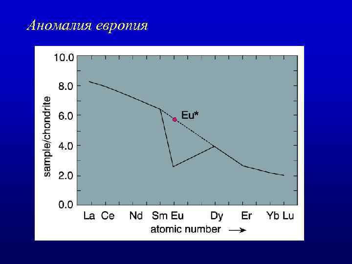 Аномалия европия 