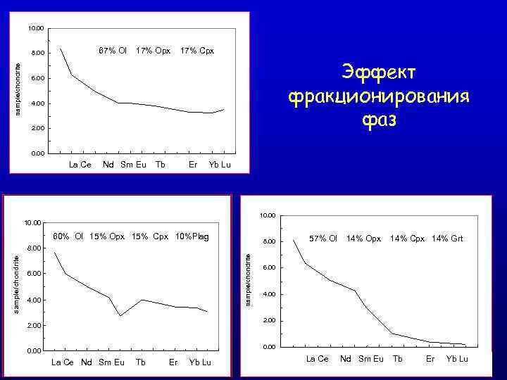 10. 00 67% Ol sample/chondrite 8. 00 17% Opx 17% Cpx Эффект фракционирования фаз