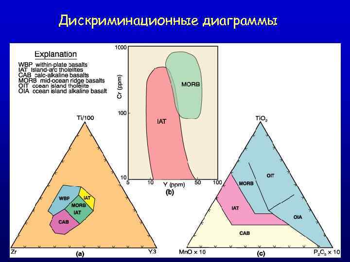 Дискриминационные диаграммы 