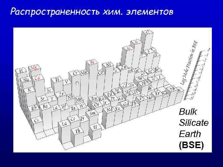 Распространенность хим. элементов Bulk Silicate Earth (BSE) 