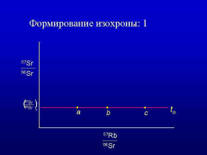 Формирование изохроны: 1 87 Sr 86 Sr ( ) 87 Sr 86 Sr o