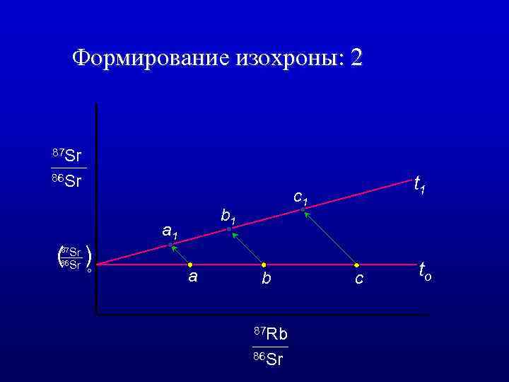 Формирование изохроны: 2 87 Sr 86 Sr ( ) c 1 b 1 a