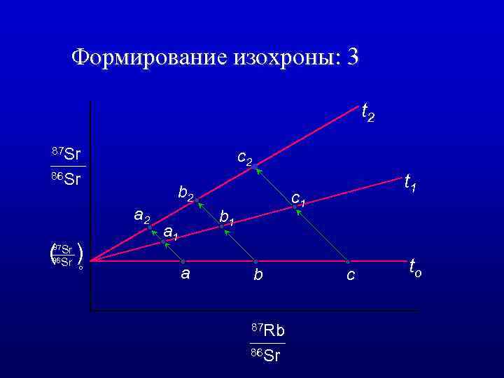 Формирование изохроны: 3 t 2 87 Sr c 2 86 Sr b 2 a