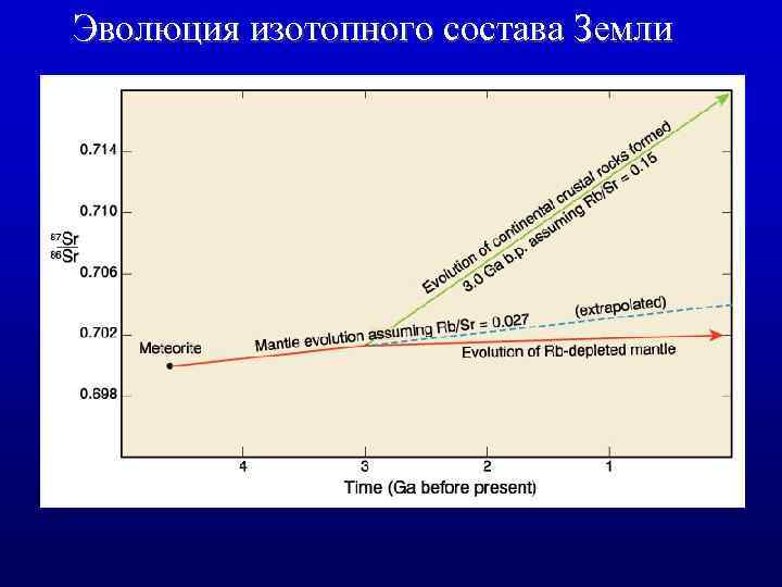 Эволюция изотопного состава Земли 