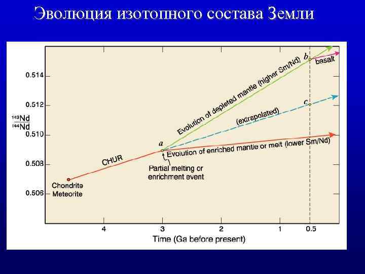 Эволюция изотопного состава Земли 