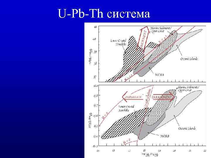 U-Pb-Th система 