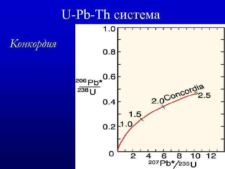 U-Pb-Th система Конкордия 