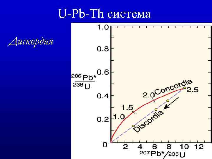 U-Pb-Th система Дискордия 