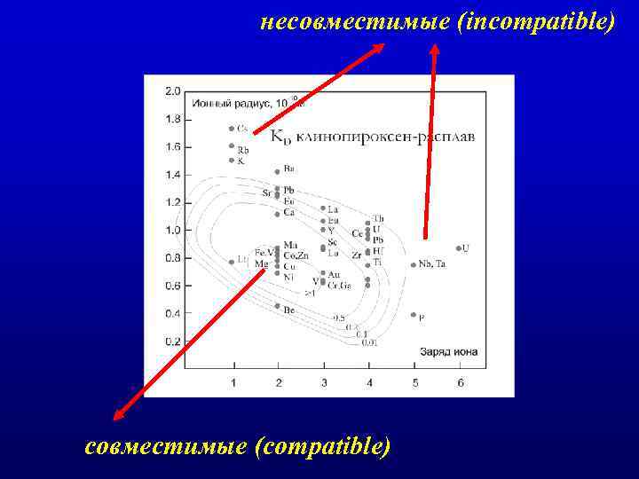 несовместимые (incompatible) совместимые (compatible) 