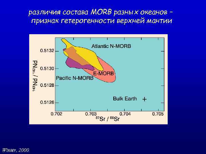 различия состава MORB разных океанов – признак гетерогенности верхней мантии Winter, 2000 
