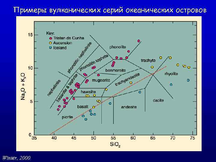 Примеры вулканических серий океанических островов Winter, 2000 
